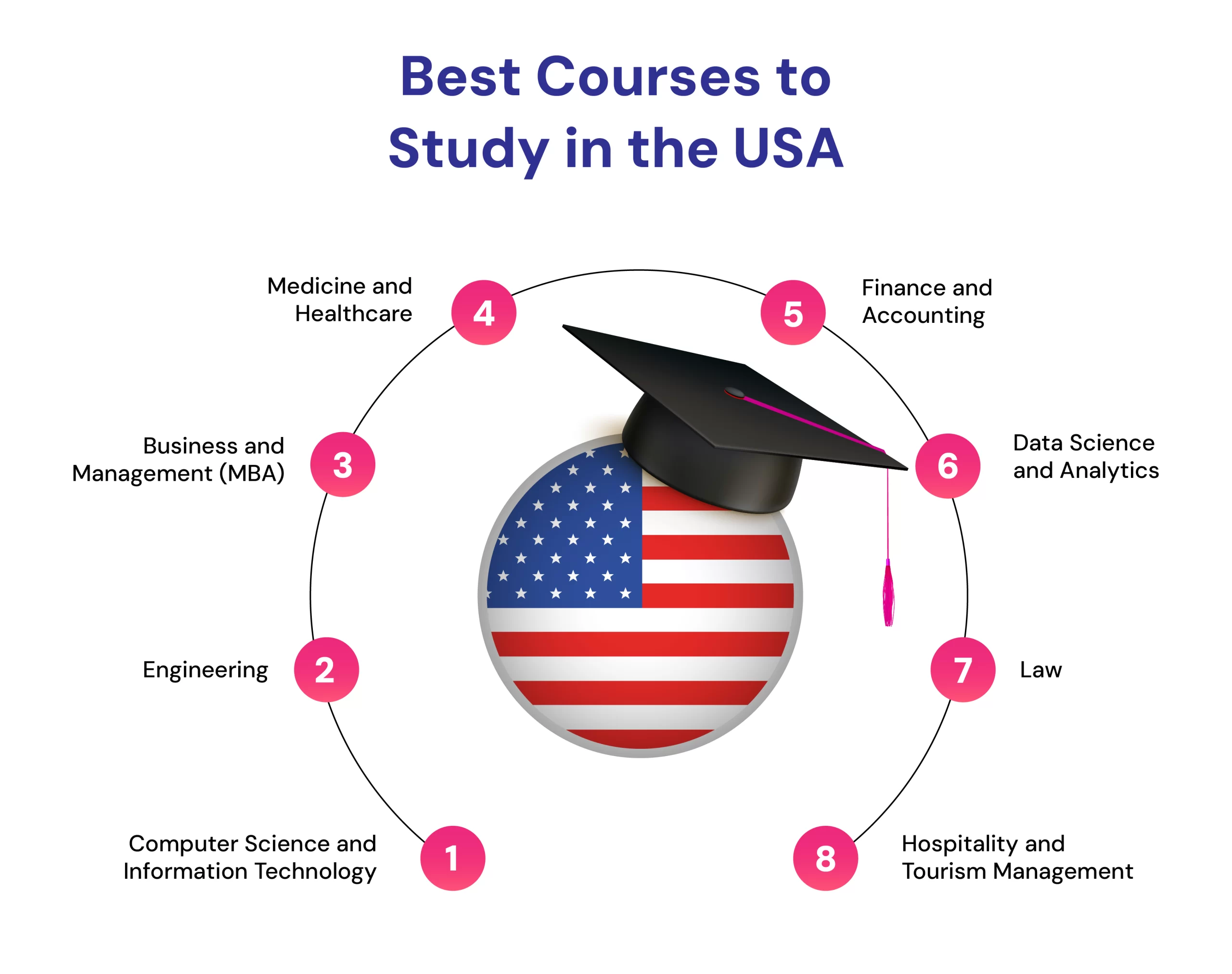 Top 5 Trending Courses To Study In The USA