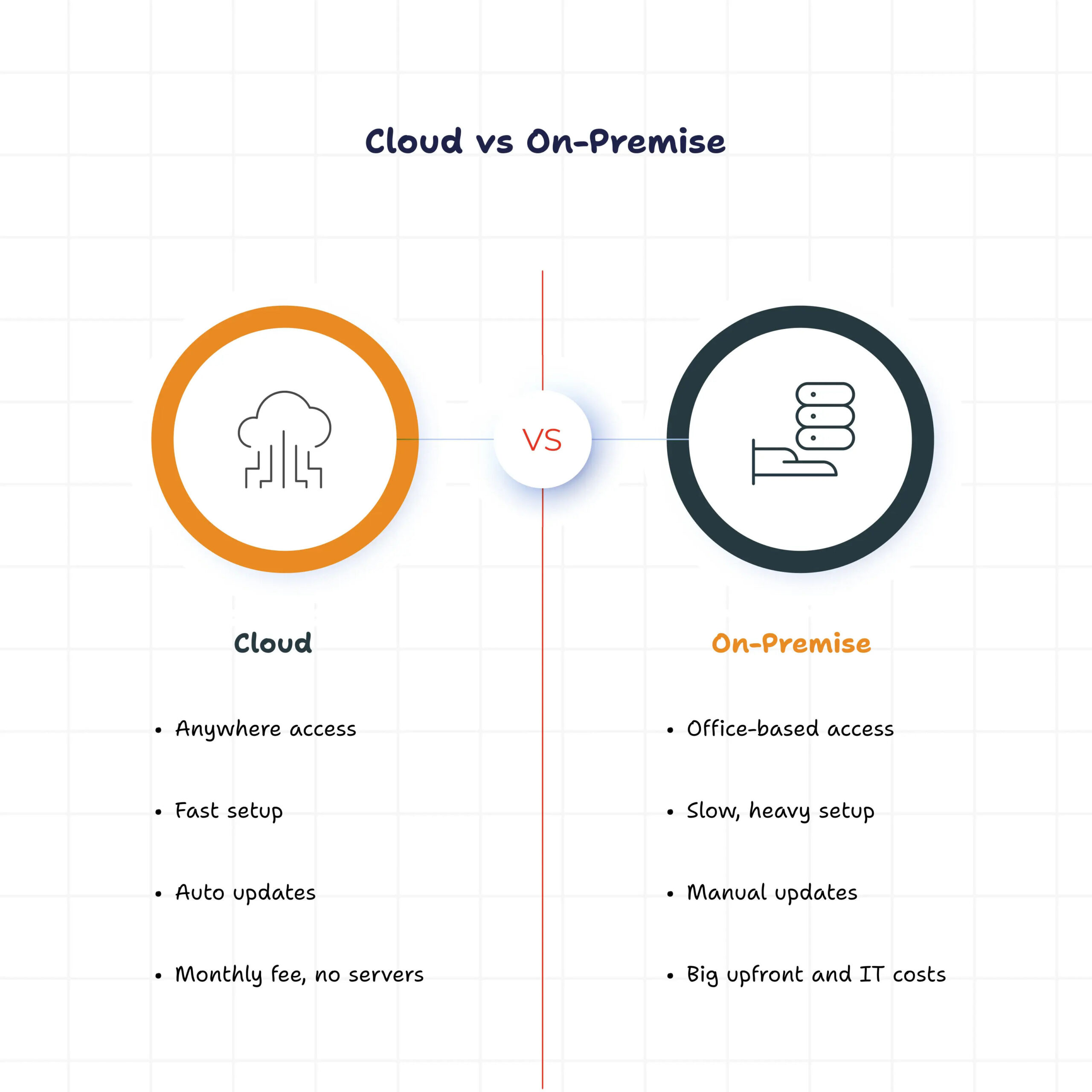 Cloud vs On-Premise