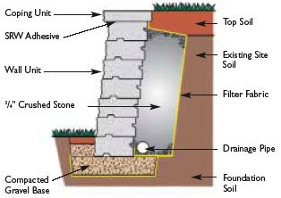 How Long Does Retaining Wall Installation Take? A Realistic Timeline